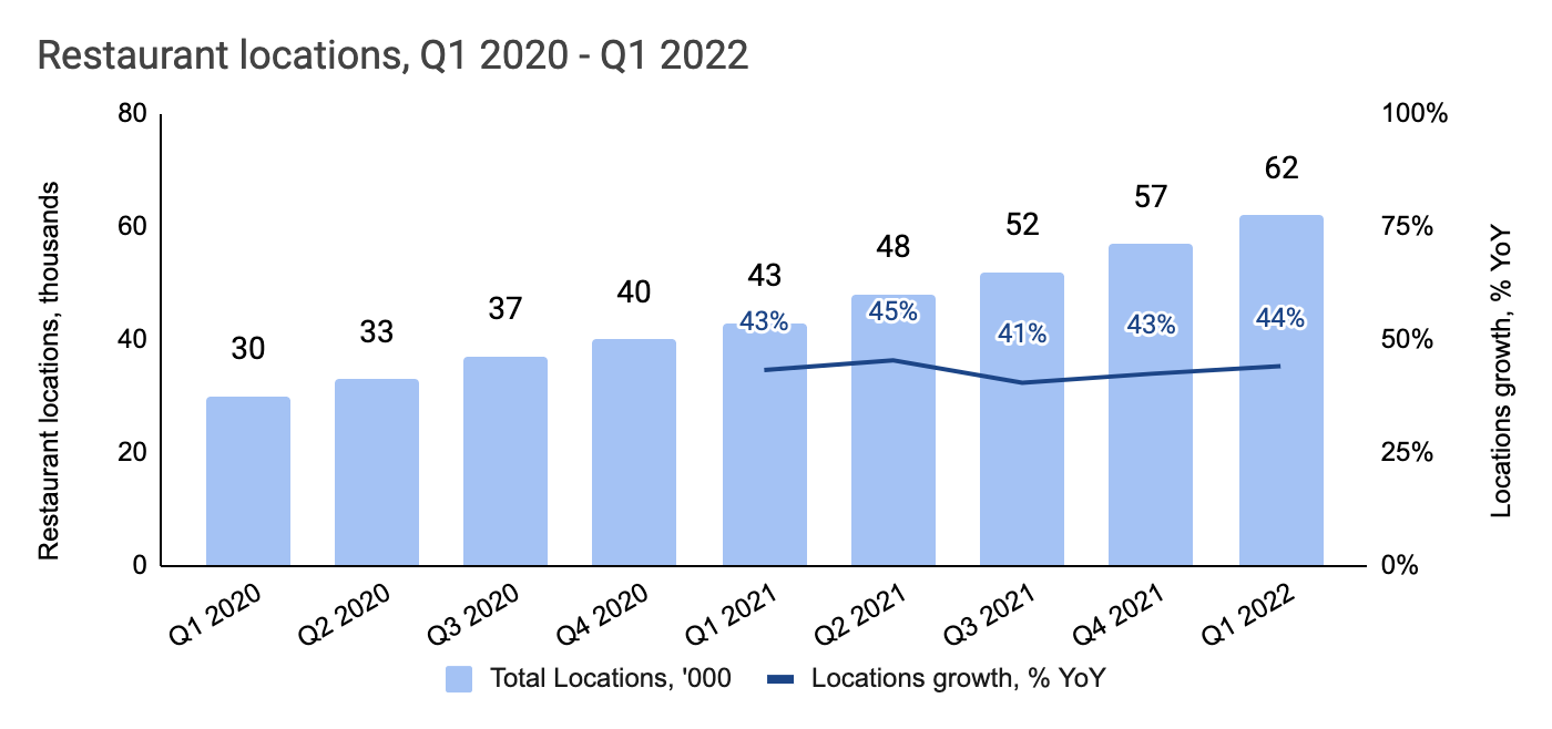 Toast Q1 2022 Earnings Review revenue growth at all costs?