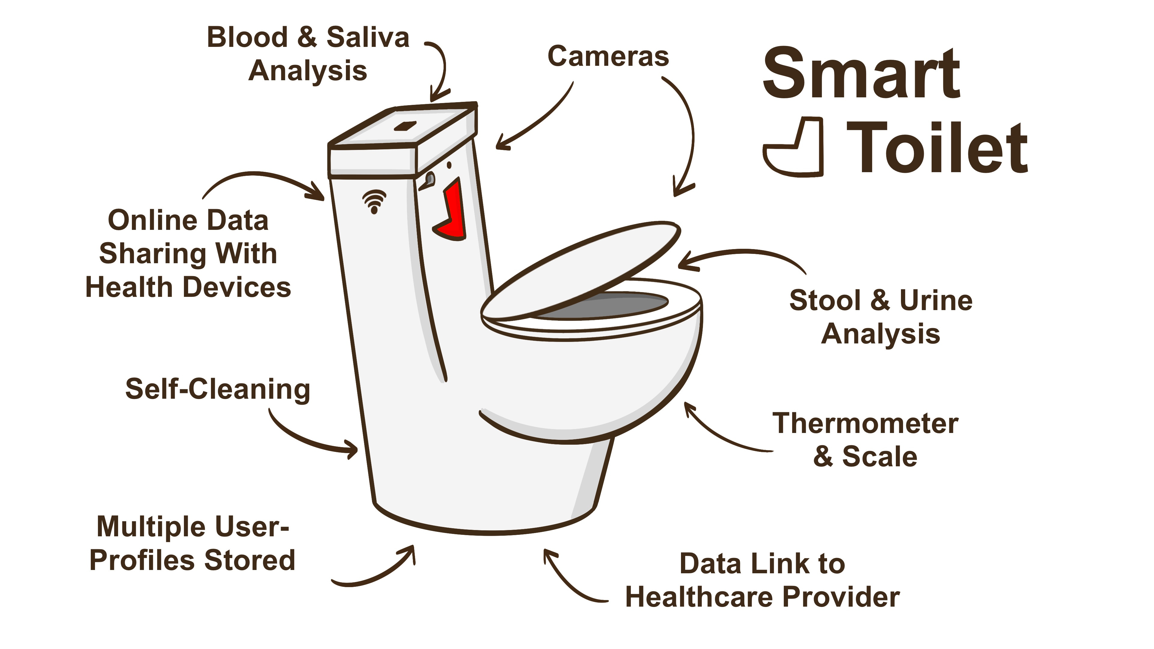 SmartToilets and Biometrics by Matthew Pettigrew