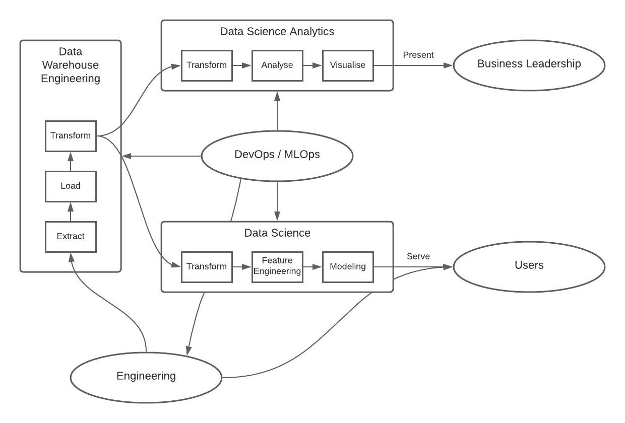 You Only Need These 3 Data Roles in a Data-Driven Enterprise