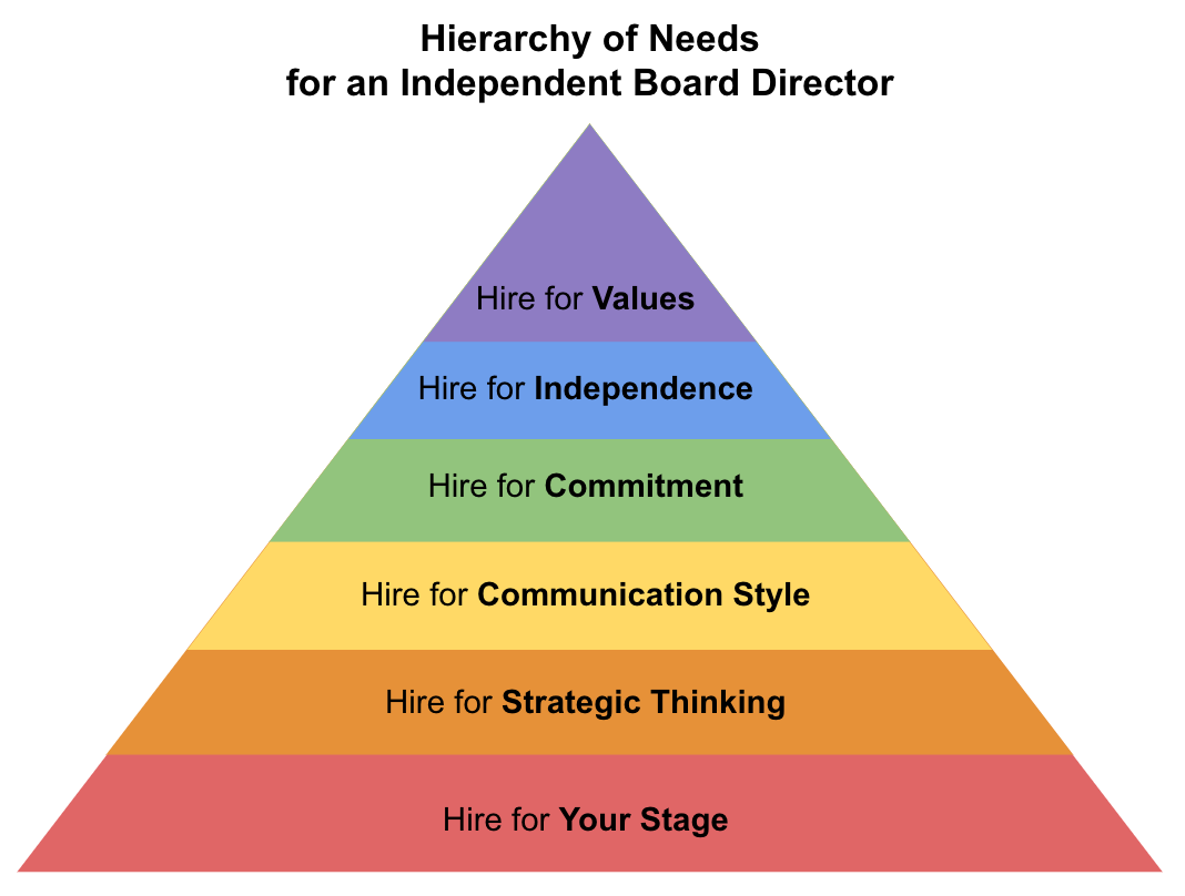 How to Hire an Independent Board Director