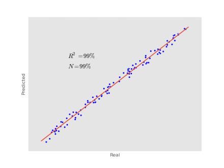 Evaluating Regression with Cross-Validation