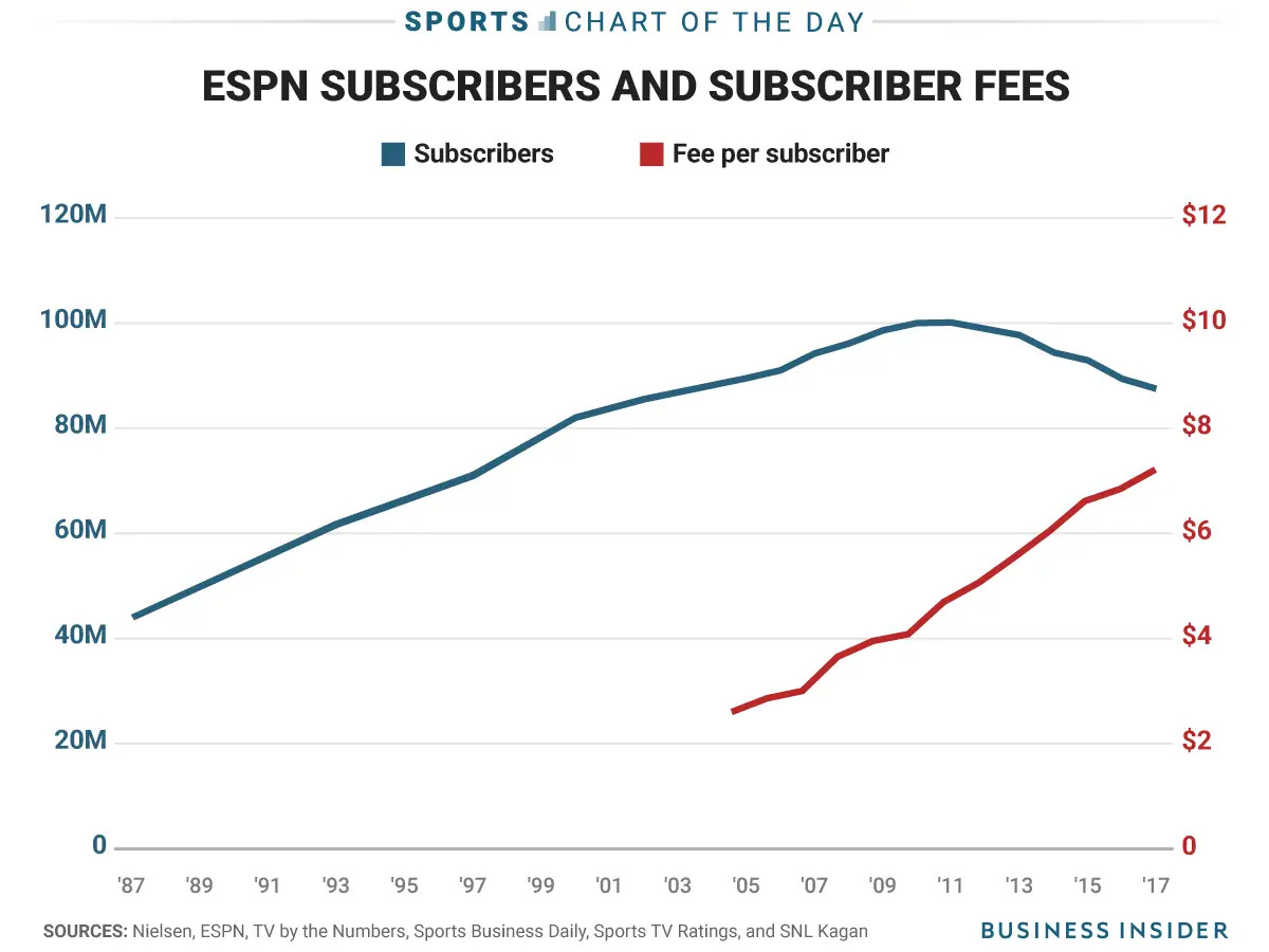 How much discount is espn monthly