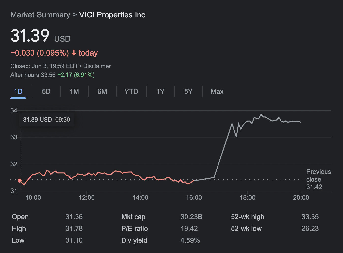 VICI is up 7 after hours, here is why 🙈 12