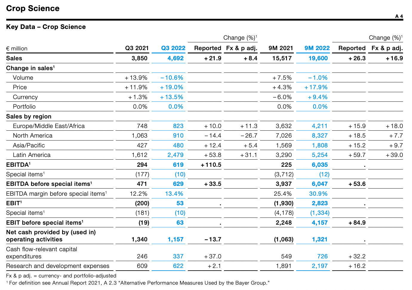 Q3 2022 Agribusiness Results Summary by Shane Thomas