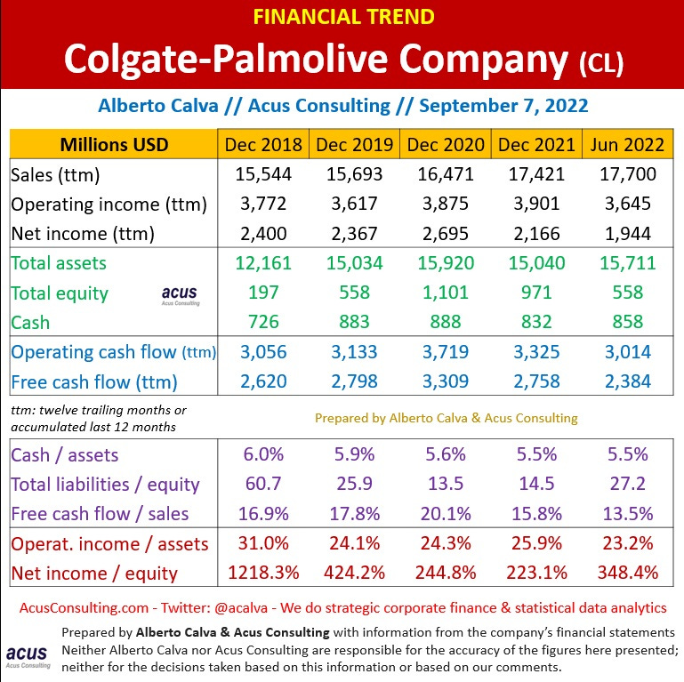 ColgatePalmolive Company (CL) Value Analysis and Financial Trend