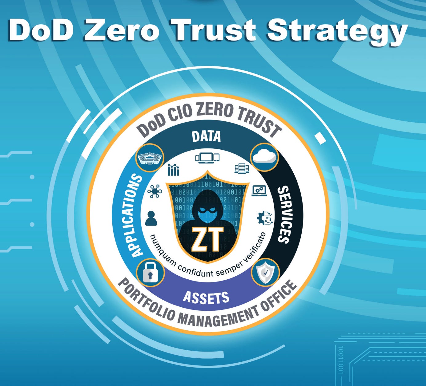 A look at the DoD's Zero Trust Strategy by Chris Hughes