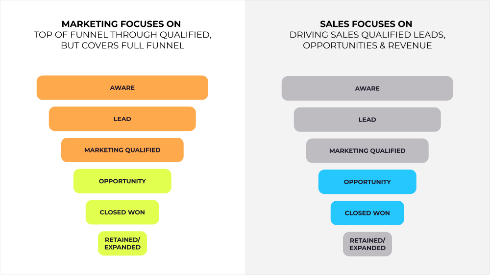 4 ways marketing is different from sales by Emily Kramer
