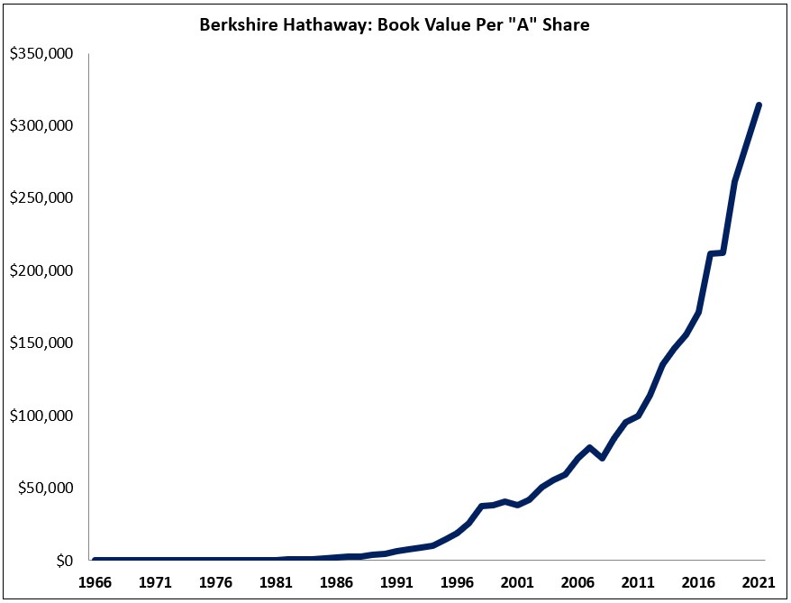 The Berkshire Buyback Machine by The Science of Hitting