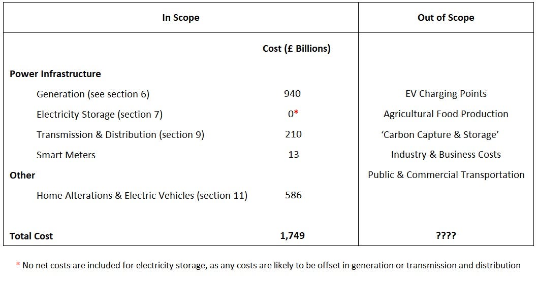 The Dummies Guide To UK Net Zero By John Sullivan