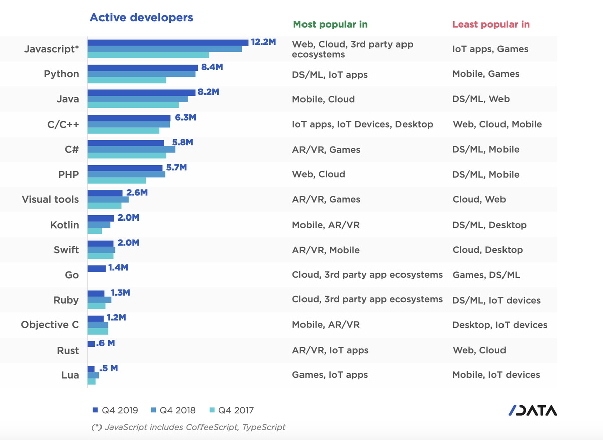 Which Programming Language will see the Biggest Jump in usage for 2022?