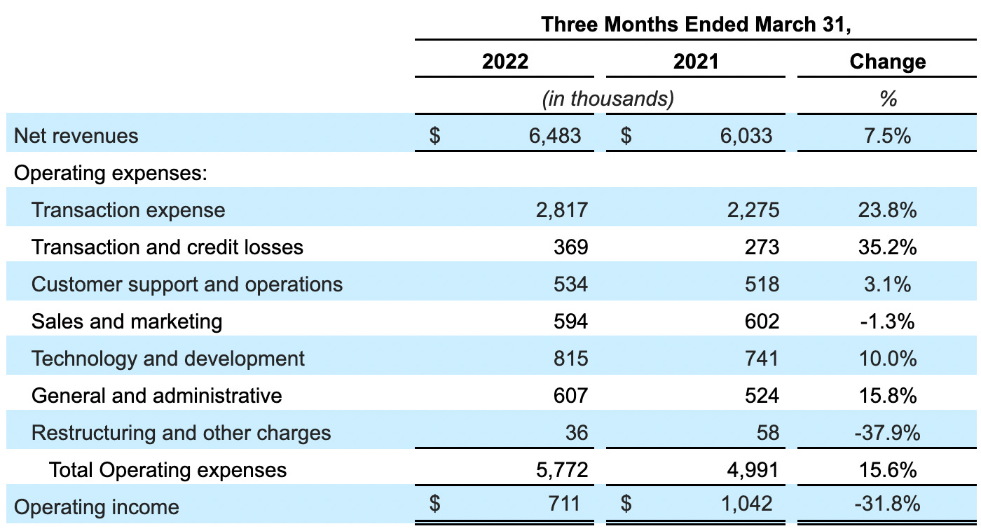 PayPal Q1 2022 Earnings Review the case of overpromising and under