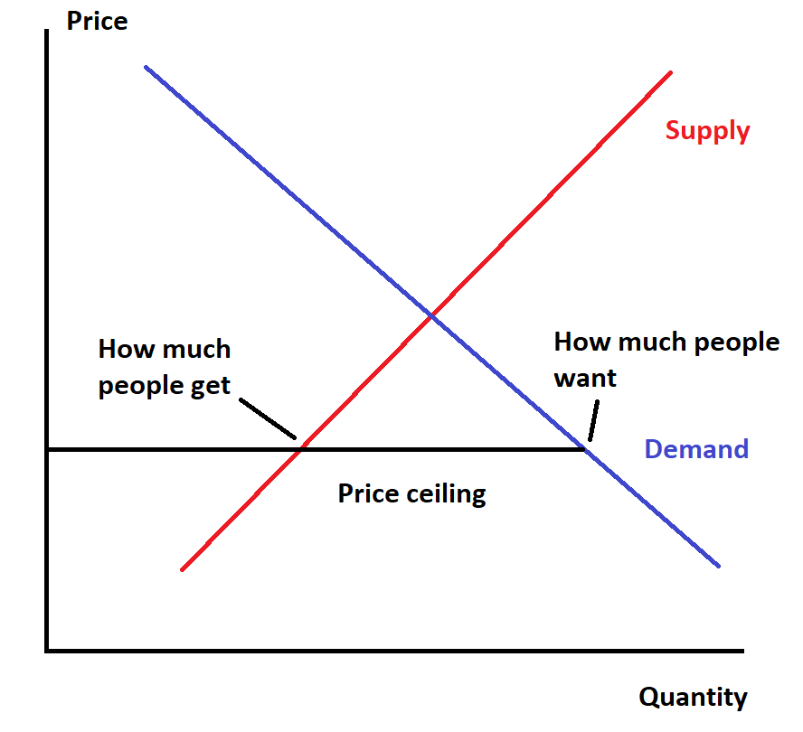 Why price controls are a bad tool for fighting inflation