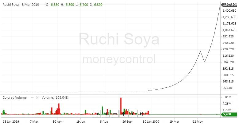 The Curious Case of Ruchi Soya ReadOn