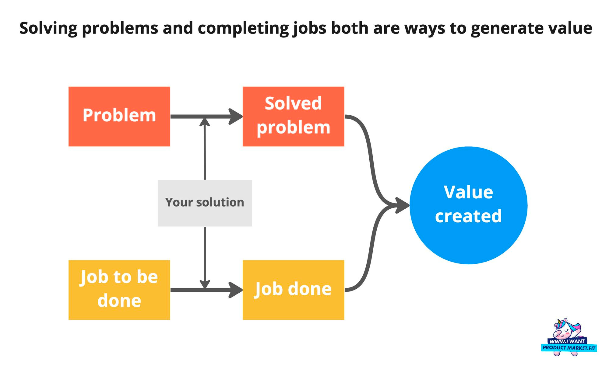 The difference between problems and jobs to be done Unknown