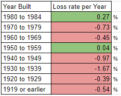 How Long Will a Home Last? - by Brian Potter
