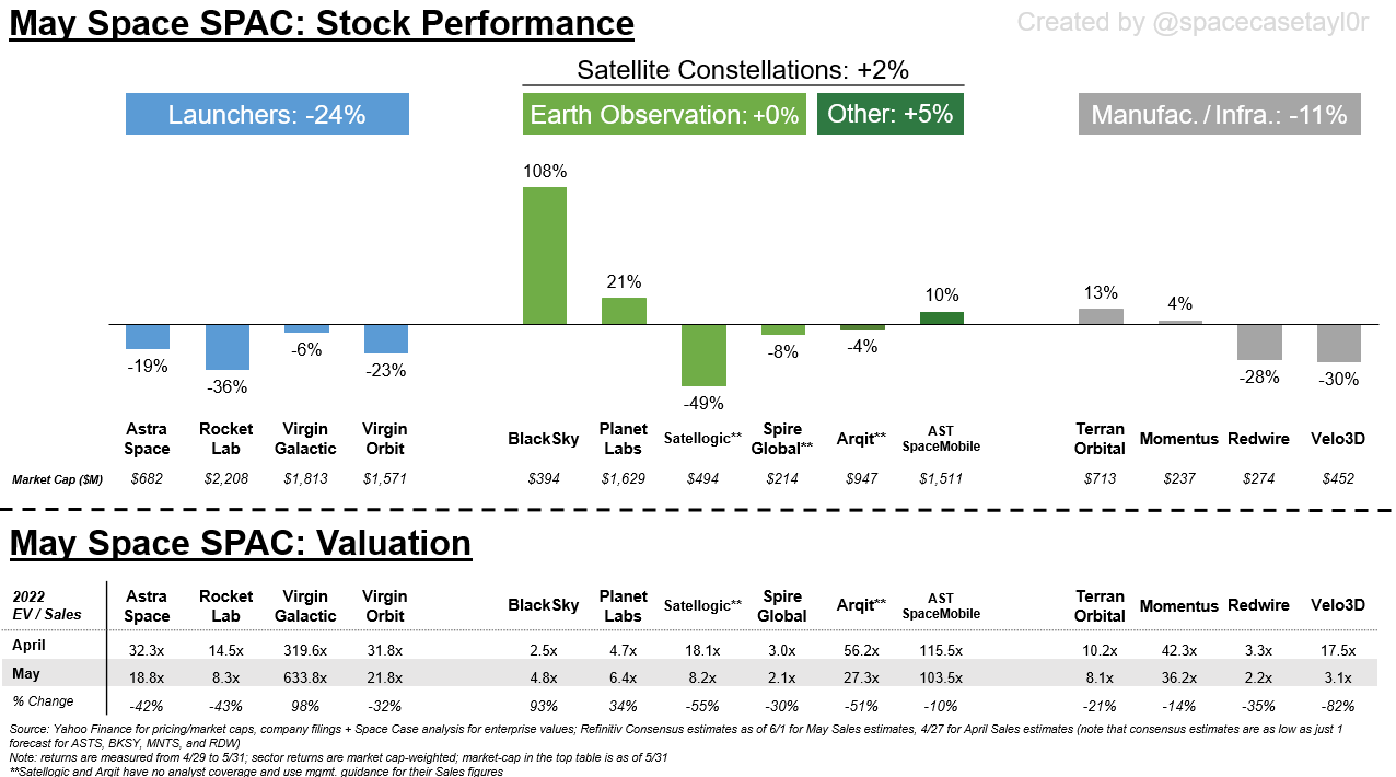 May Space Stock Review + Bonus 1Q22 Space SPAC Earnings Review