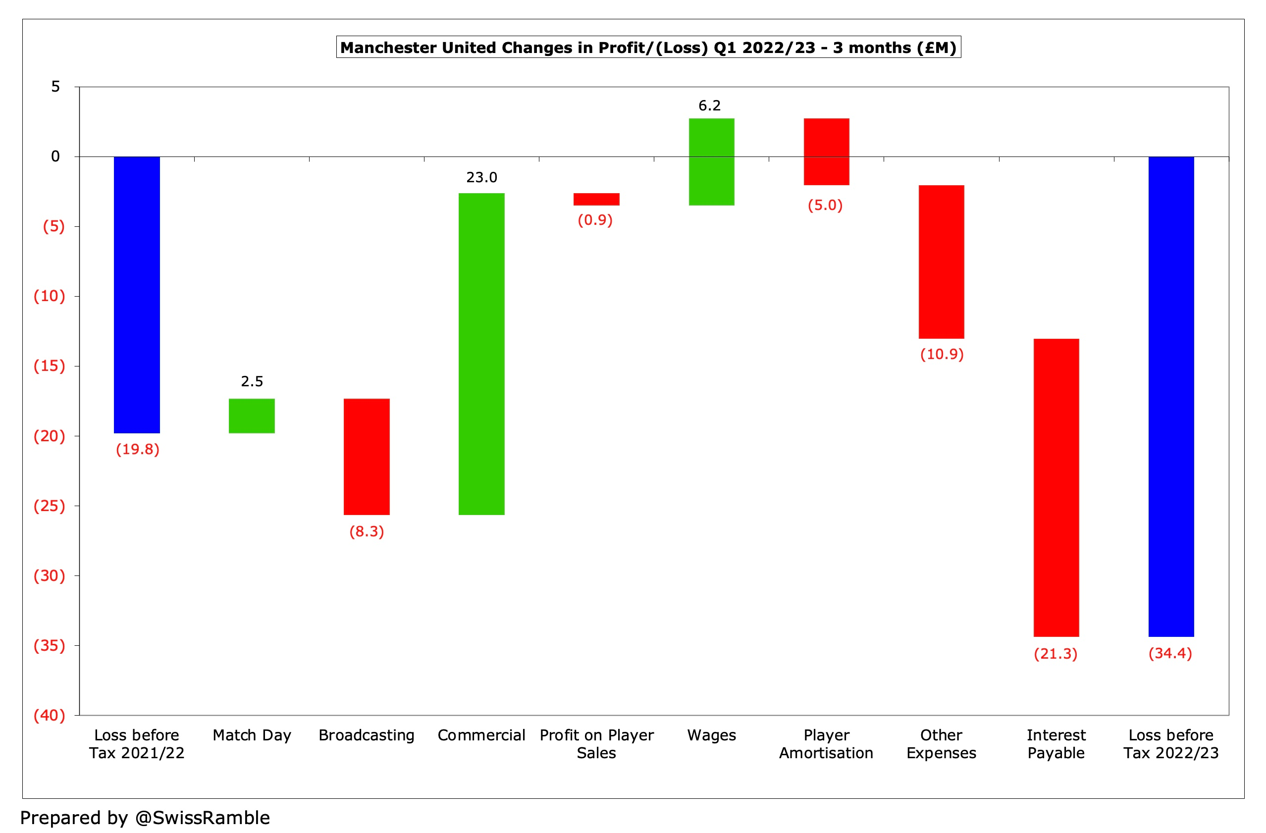 Manchester United Finances Q1 2022/23 - The Swiss Ramble
