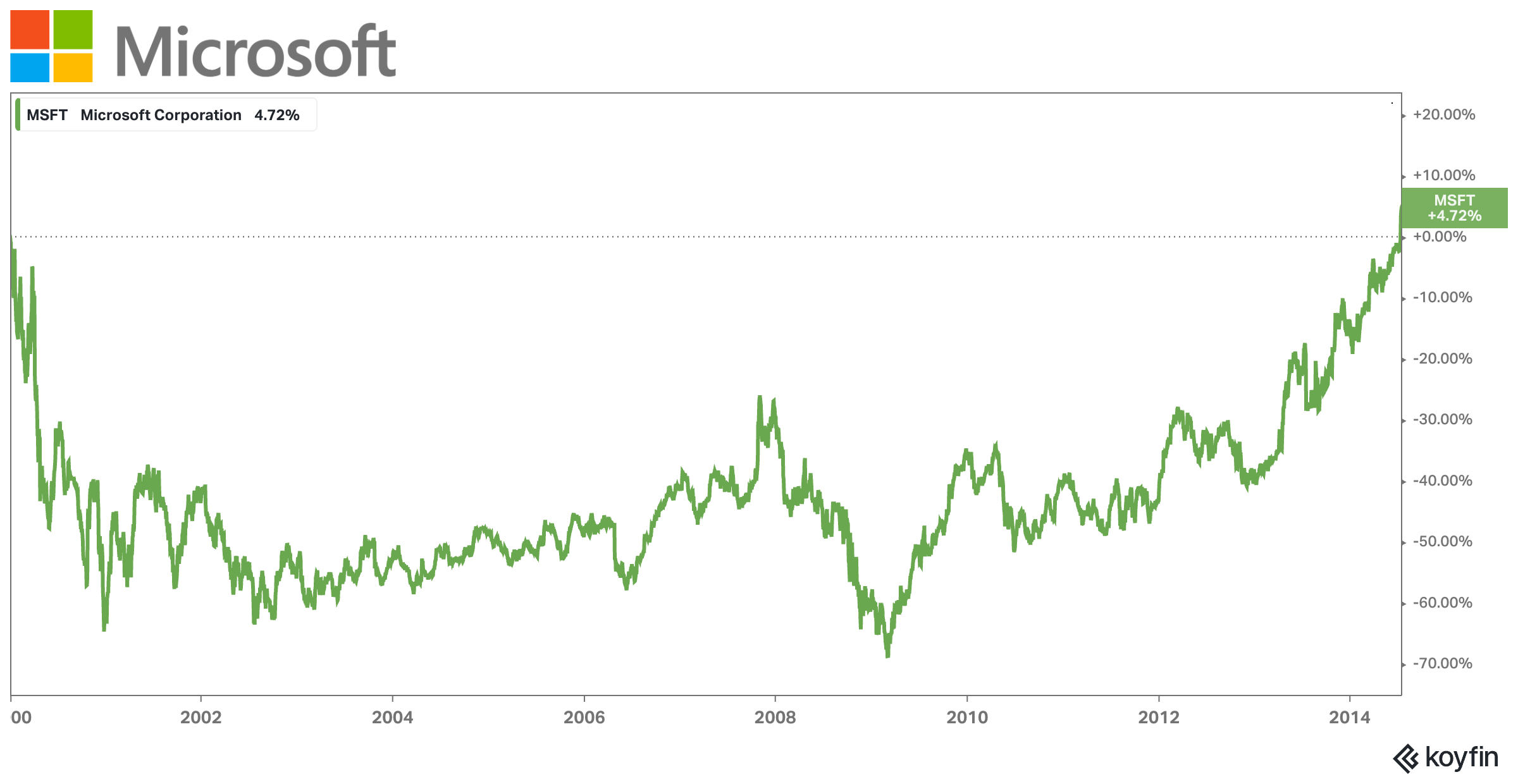 How to Pitch a Stock, What Buying Low Really Looks Like, Daily