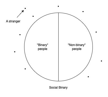 Non-Binary & Binary: A Binary - by Marshall McCready