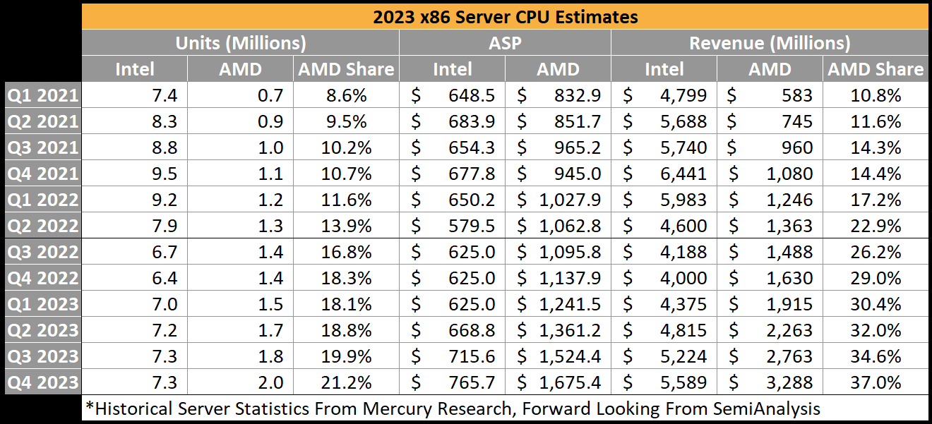 2023 Datacenter Outlook AMD and Intel Revenue, ASP, and Units Genoa