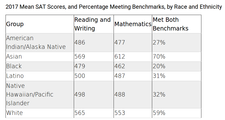 On The East Asian White Advantage On Scholastic Tests On The East Asian White Advantage On Scholastic Tests