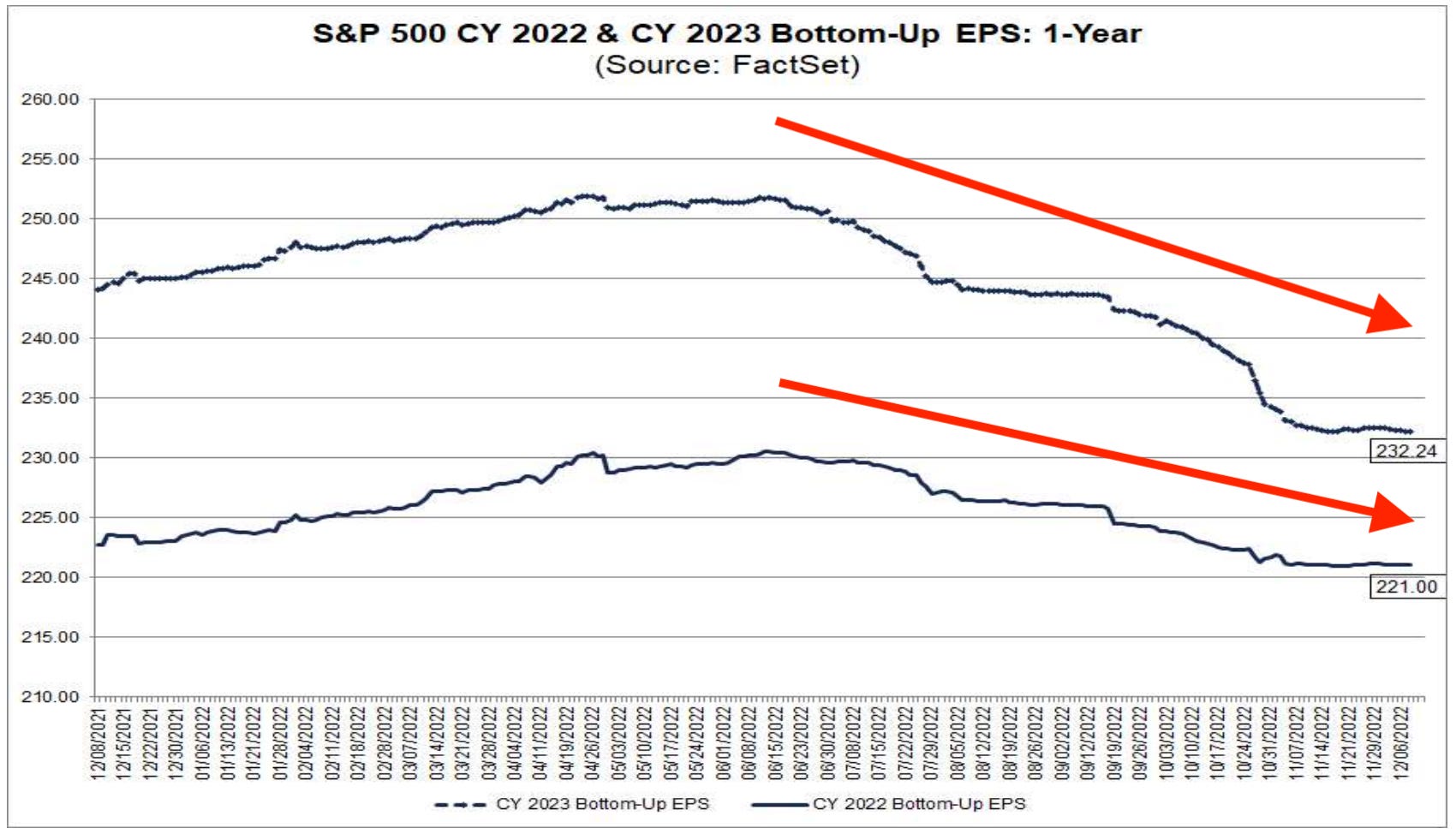 One of the most frequently cited risks to stocks in 2023 is 'overstated' 😑
