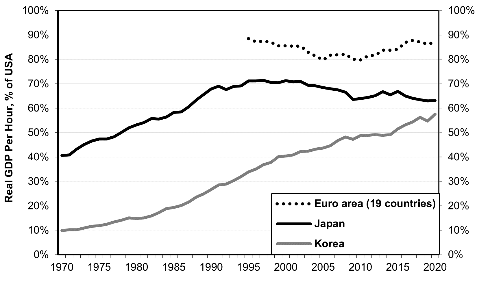 Korea Has Surpassed Japan in Per Capita GDP