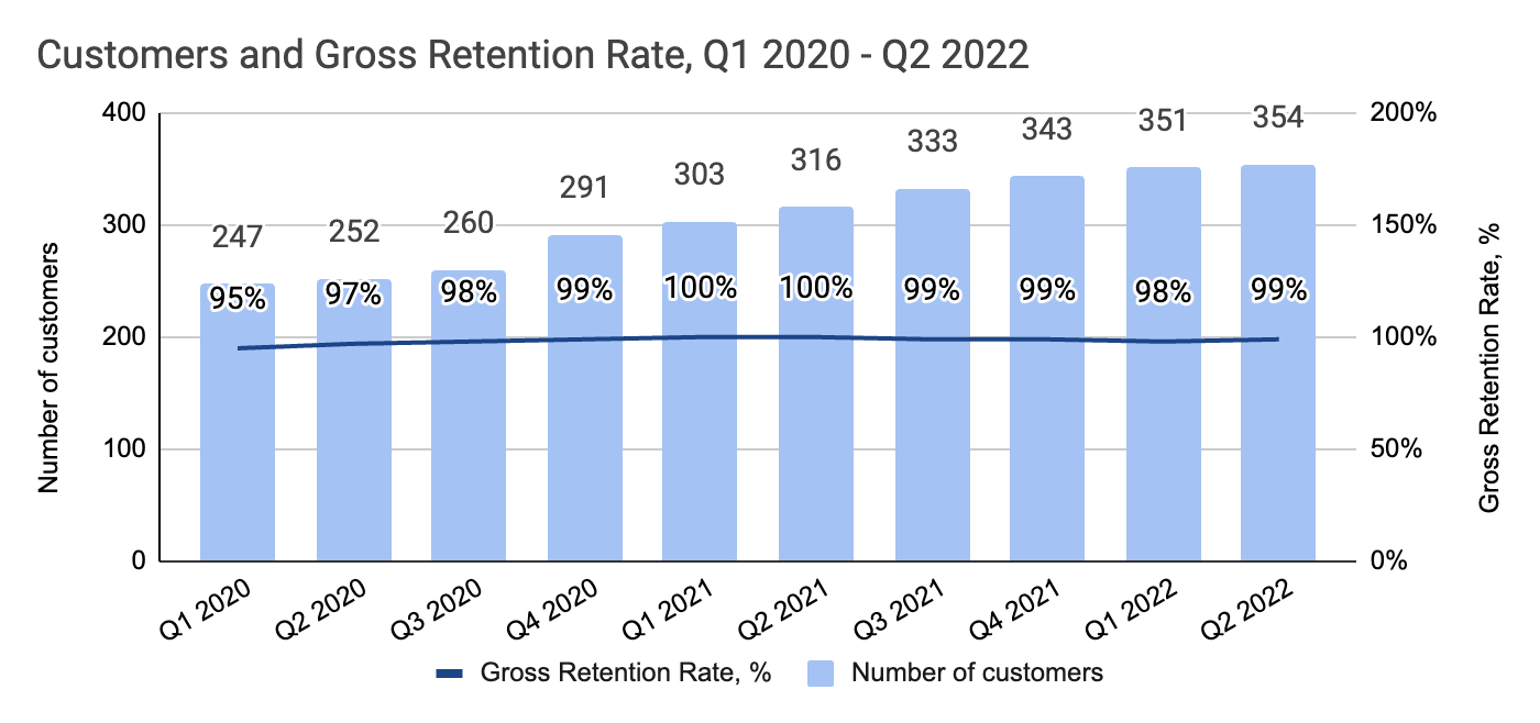 Blend Q2 2022 Earnings Review returning to growth is not on a horizon