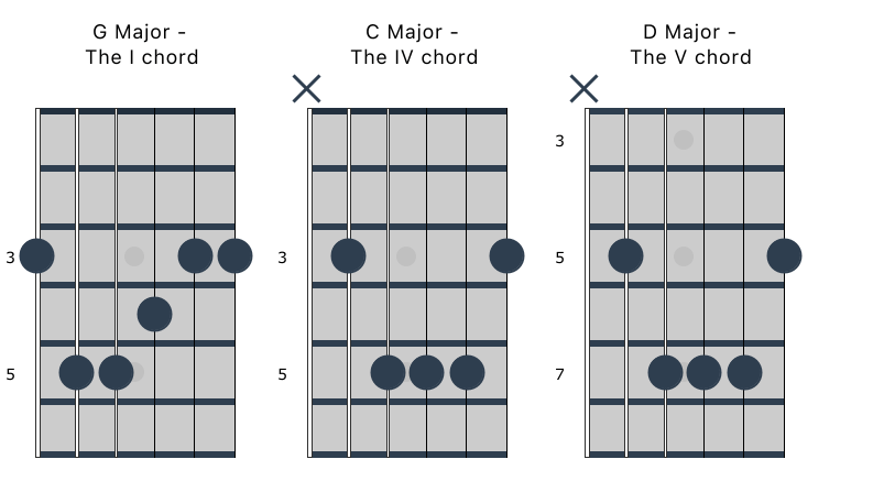 Basic store chord shapes