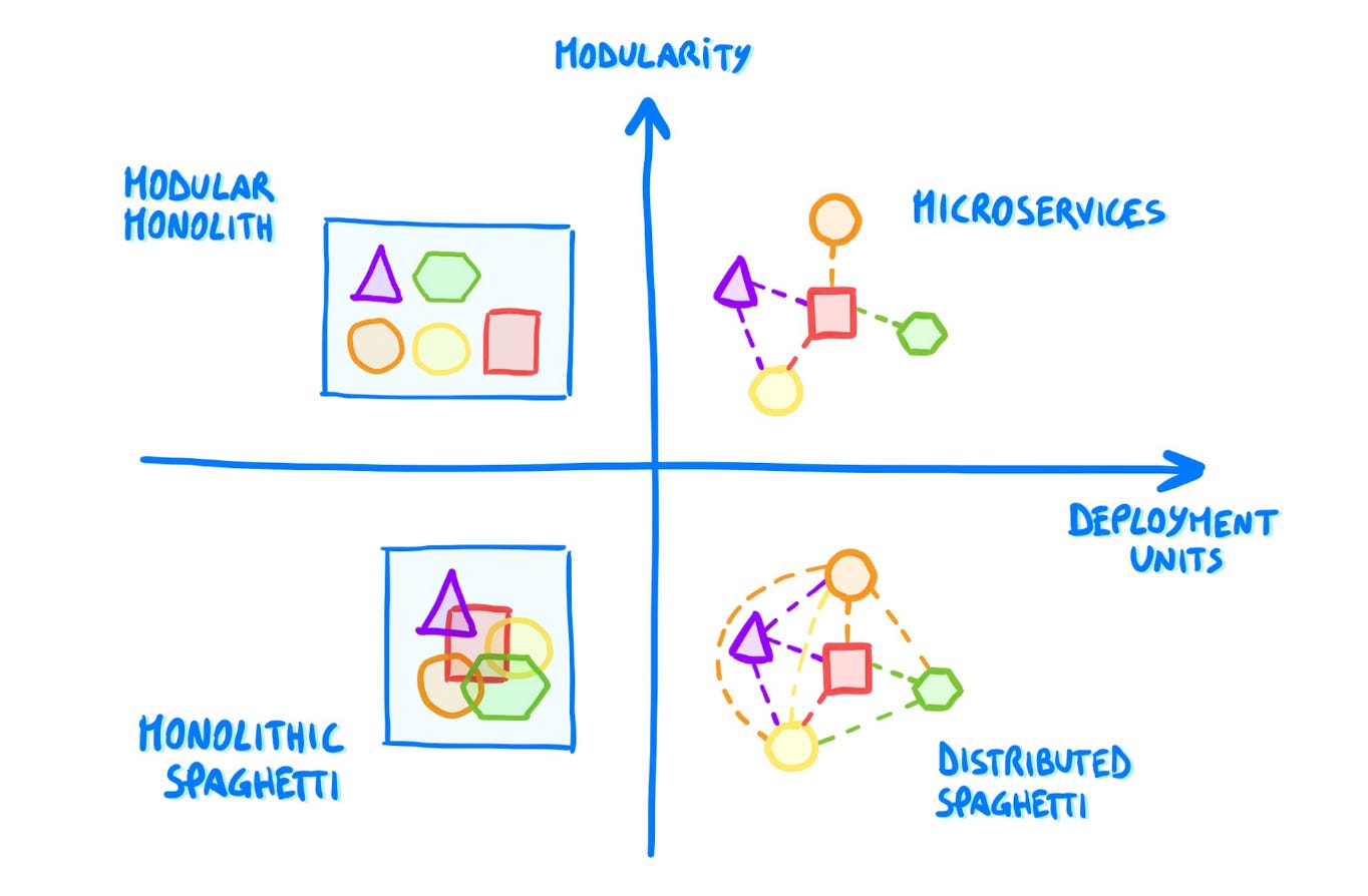 Monoliths vs Microservices 🗿 - by Luca Rossi - Refactoring