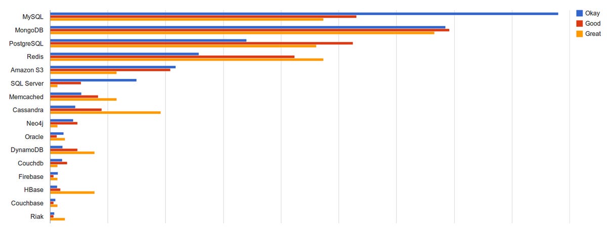 Which Technologies Do Startups Use? An Exploration of AngelList Data