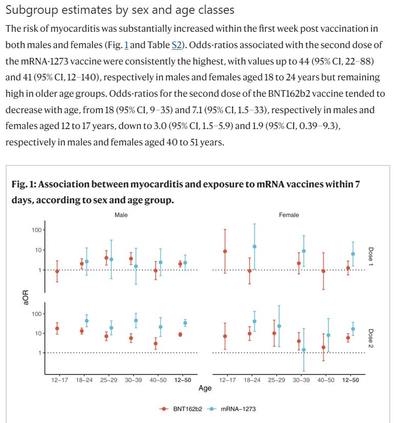 Myocarditis Rates Graph A 3.7% rate of myocarditis in our latest survey of vaccinated Americans