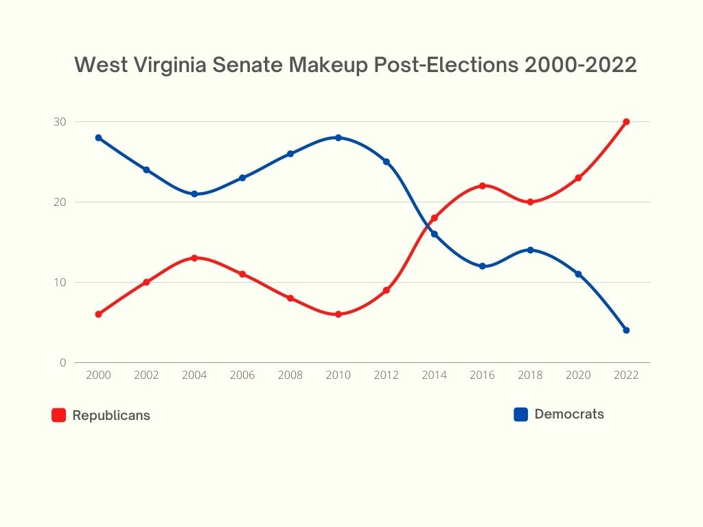 Another red wave in West Virginia, but GOPbacked constitutional