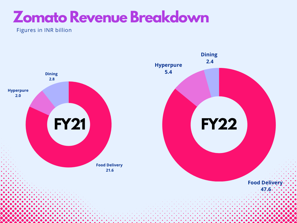 How Does Zomato Make It S Money By Prathvik Shetty How Does Zomato Make It S Money By Prathvik Shetty