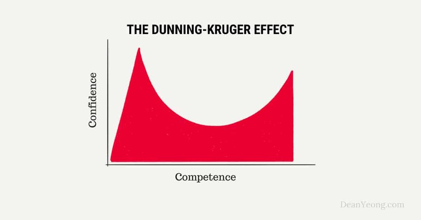 Dunning Kruger Effect By Eiad Oumer Chewables Dunning Kruger Effect By Eiad Oumer Chewables
