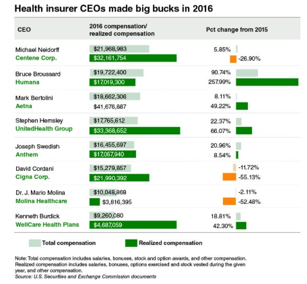 carefirst bluecross blueshield ceo salary