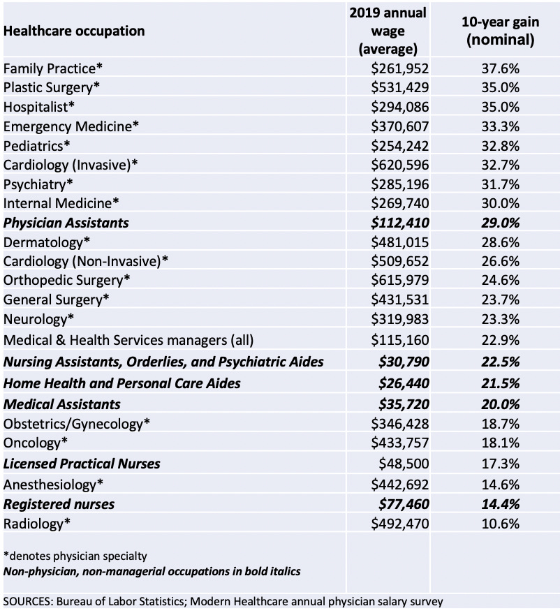 Essential healthcare workers need a big raise