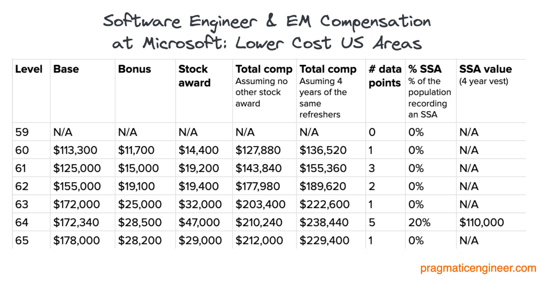 Level 64 Microsoft 2024 Company Salaries