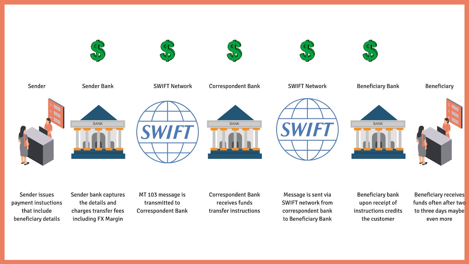 #18 Considerations on Global Payments, Remittances and the Tech around ...