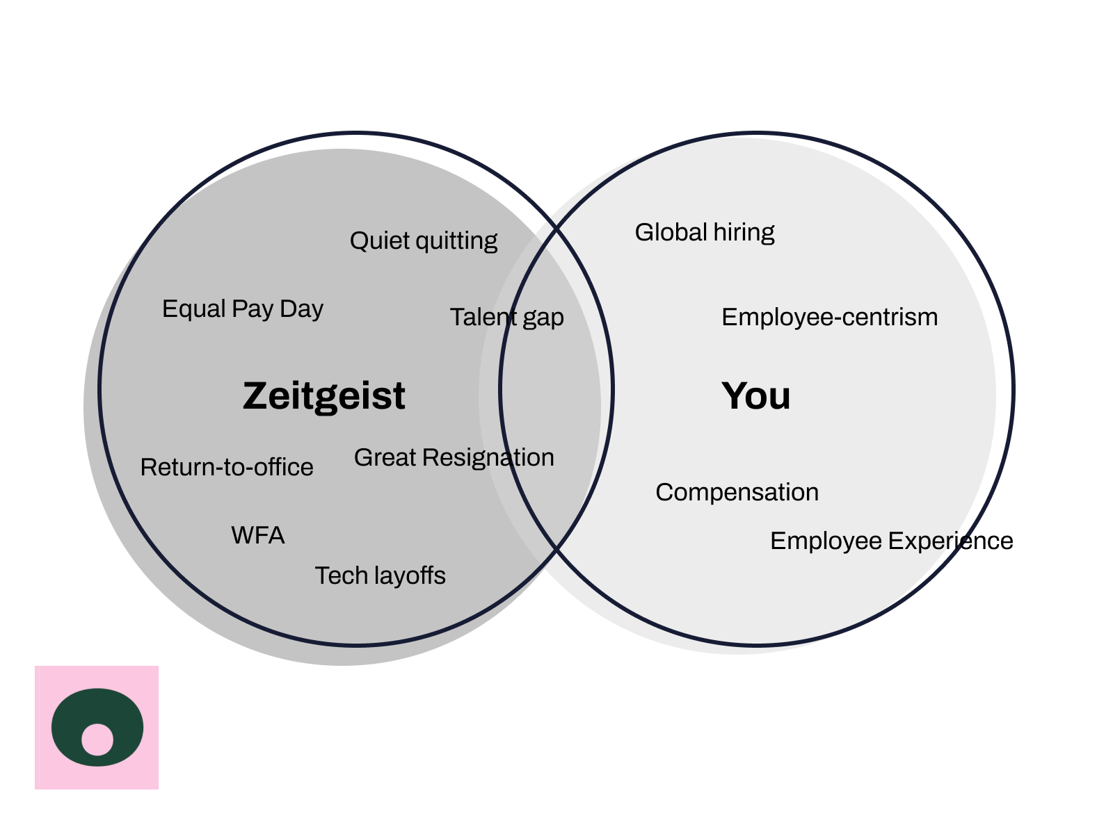 Piaget and store vygotsky venn diagram