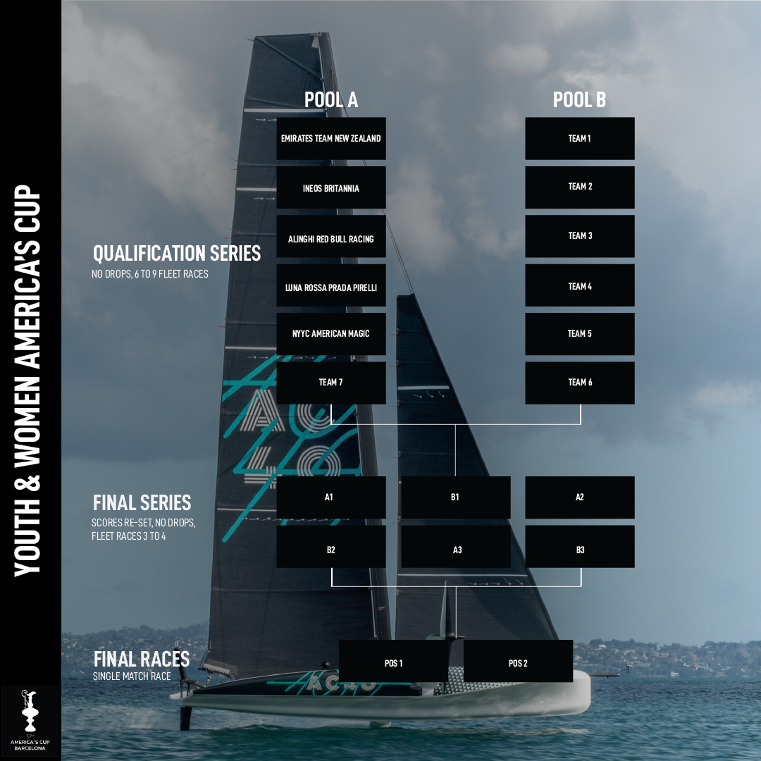 Dates for Youth and Women’s America’s Cup in Barcelona revealed with