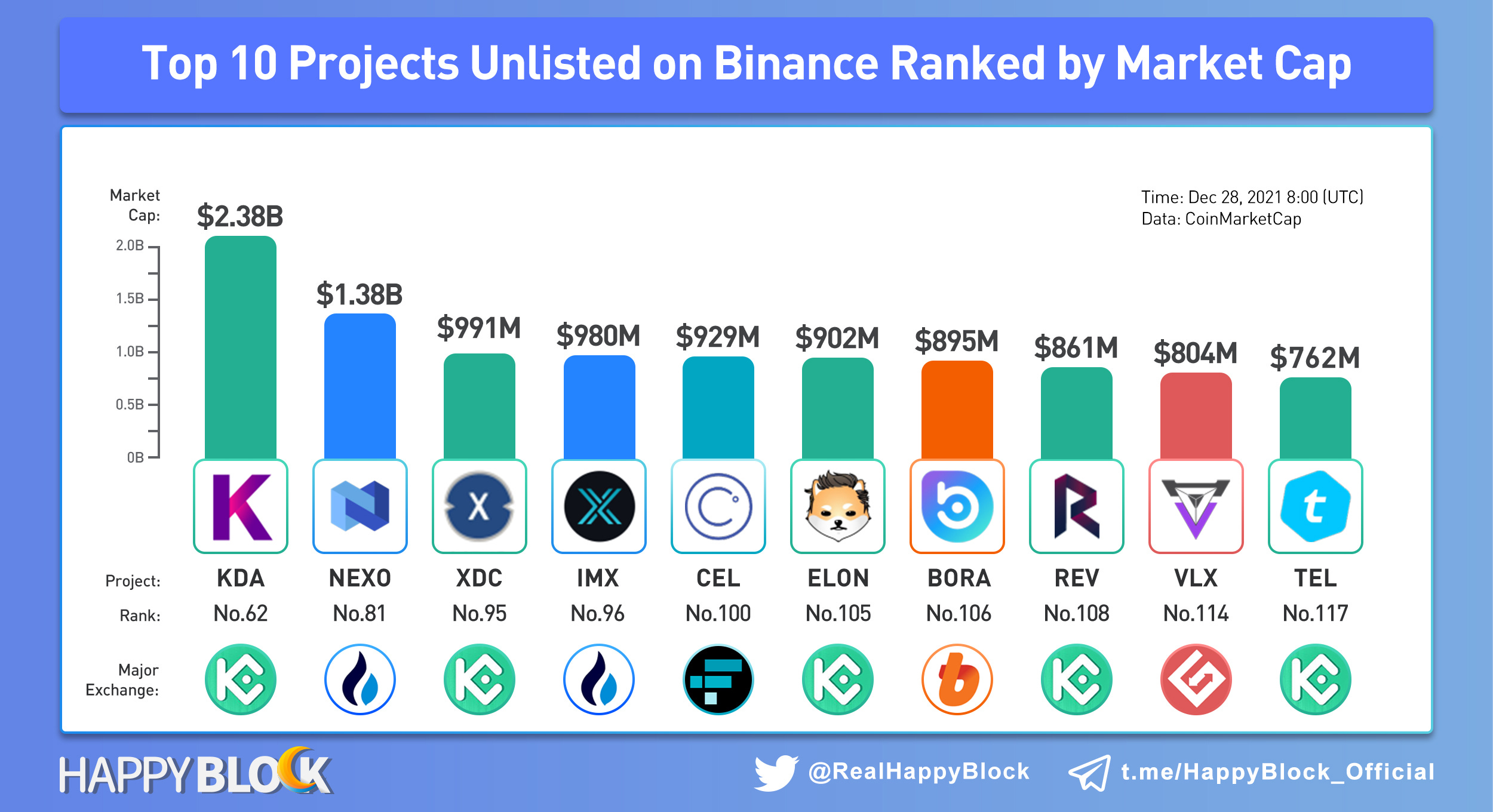 binance top 20 projects