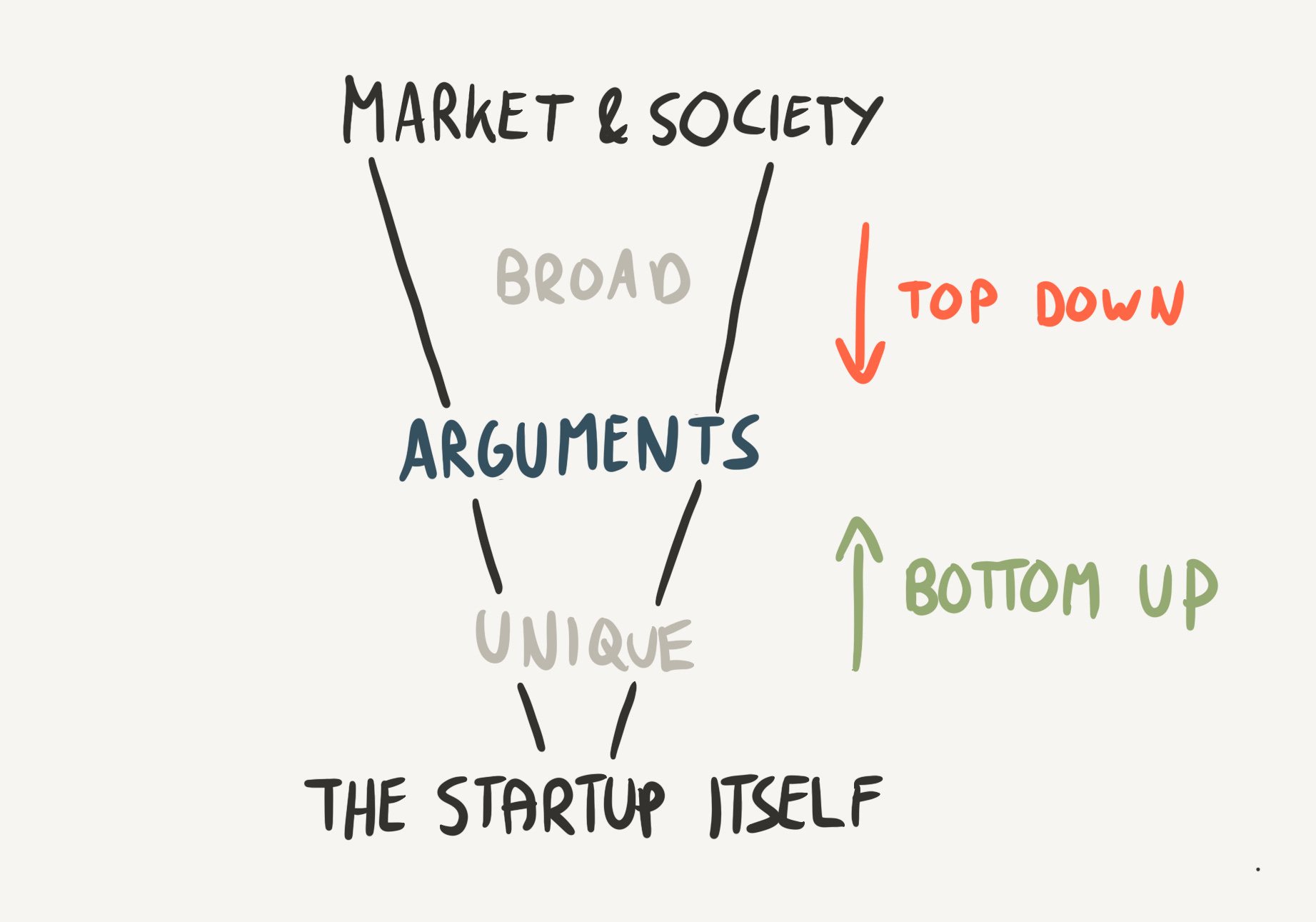 Topdown and bottomup arguments Unknown University of Applied Sciences
