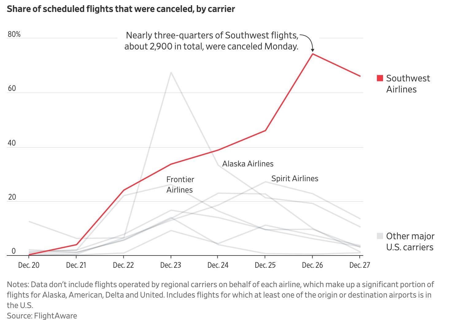 Southwest Airlines Meltdown The Real Root Cause