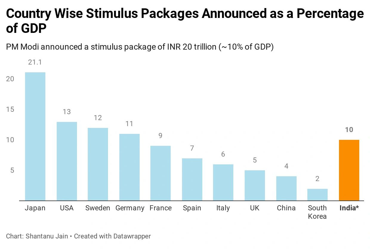 Stimulus Package Graph