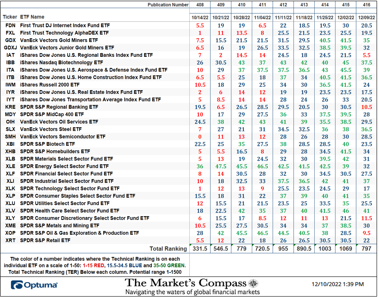 The Market's Compass US Index and Sector ETF Study