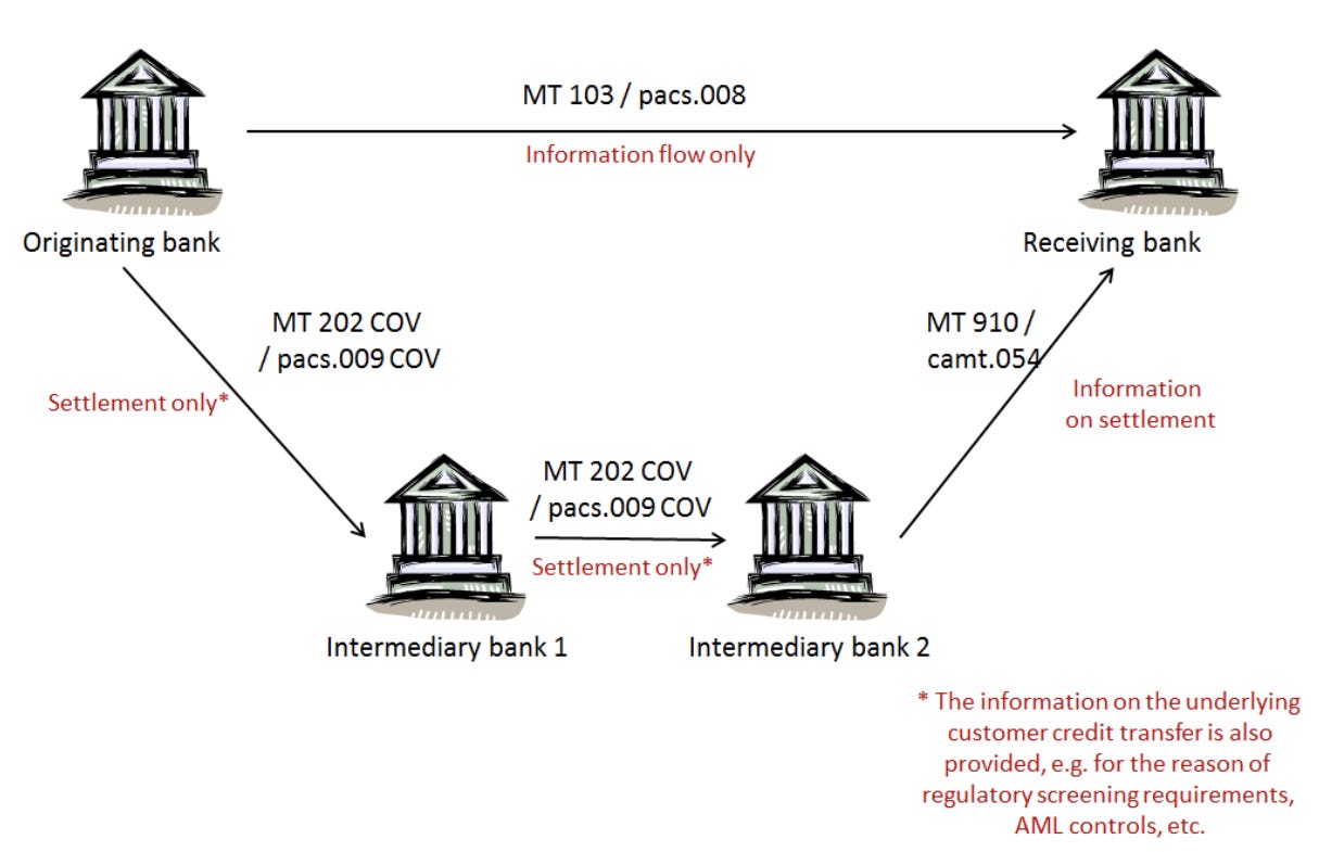 The backbone of cross border transactions correspondent banking