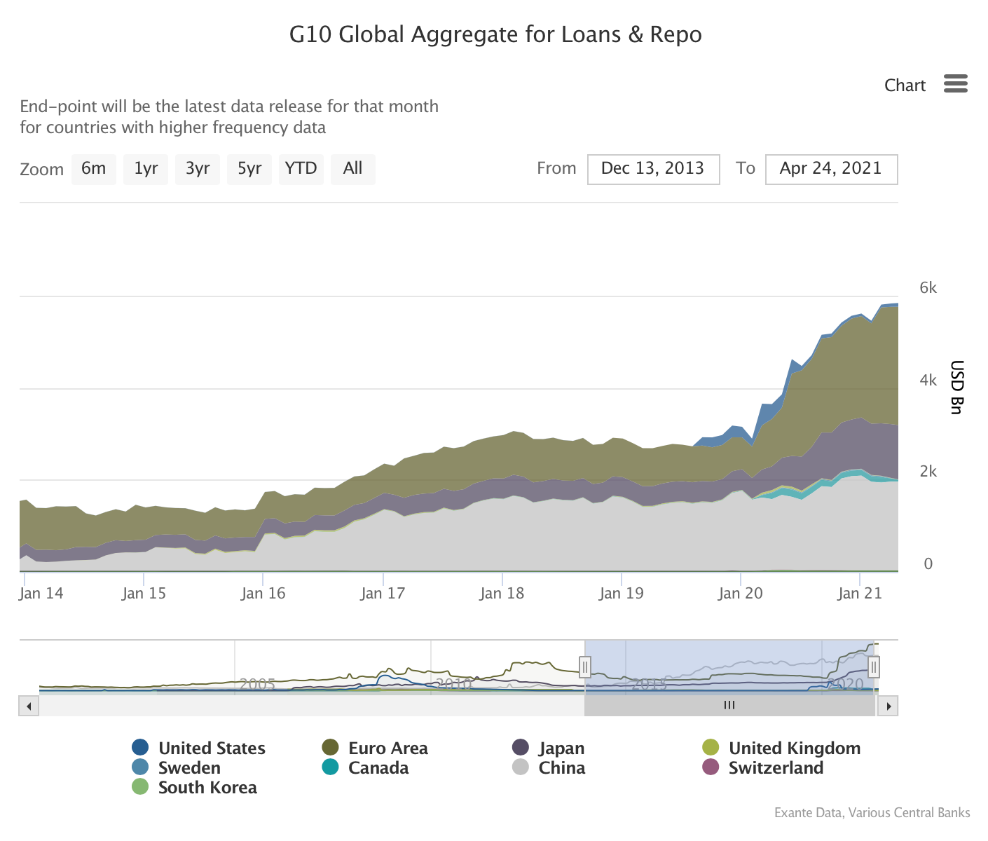 The remarkable expansion of global central bank balance sheets during