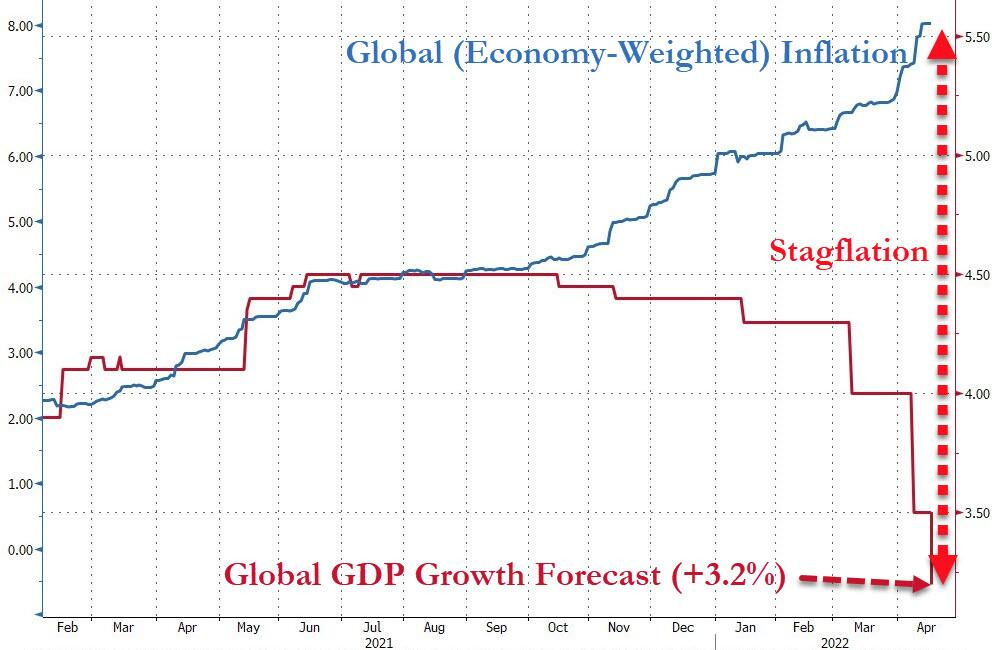 May 2022 Update, Part 2 Rising Inflation, Real Estate Stagflation