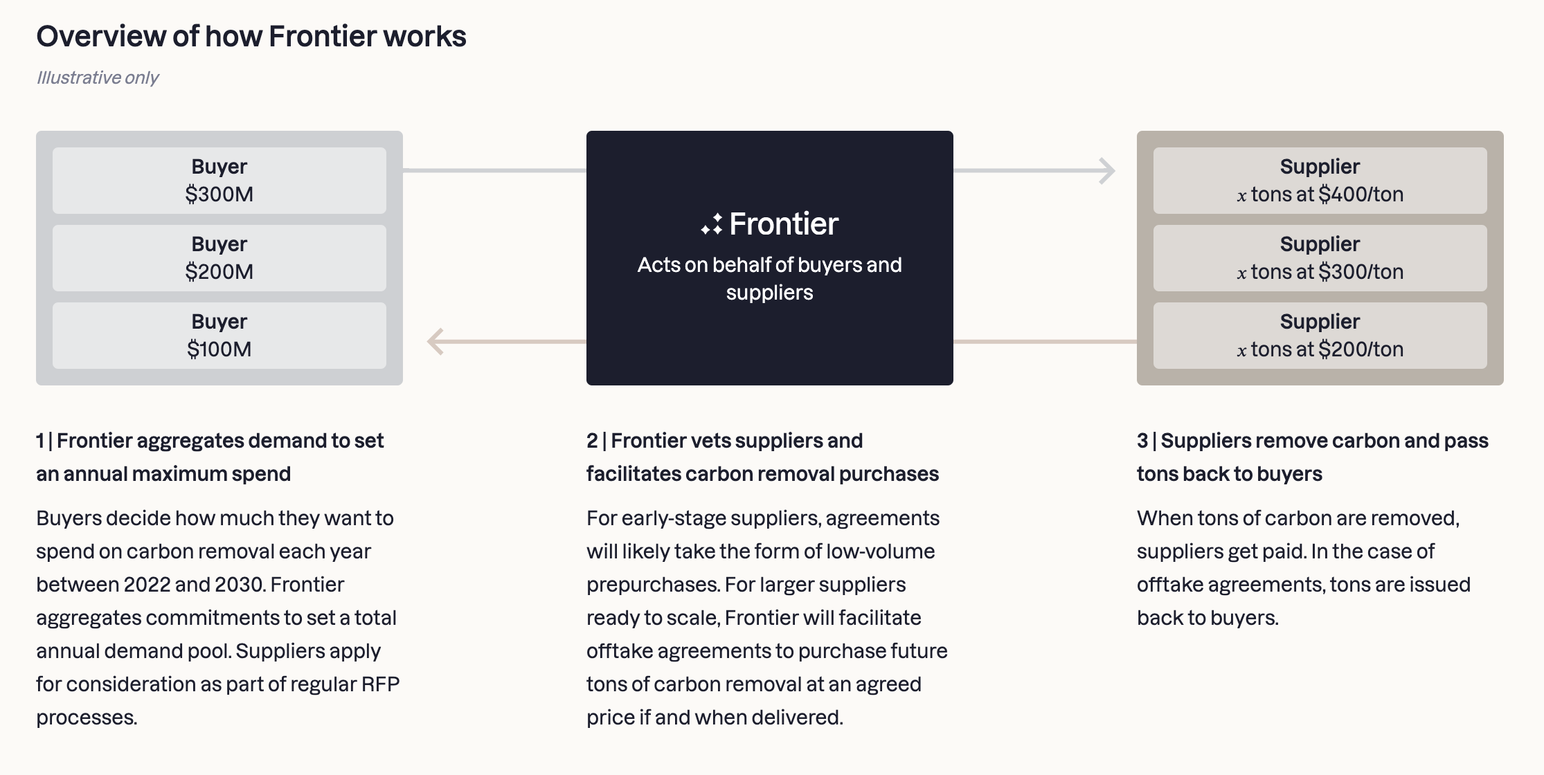 Hacking Capitalism with Advance Market Commitments